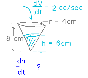 Cone 8 cm high and 4 cm radius filled with water to depth 6 cm