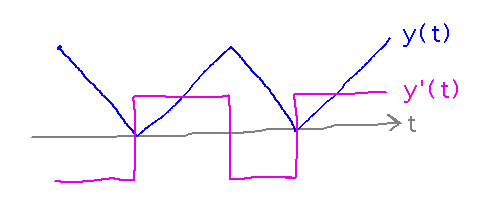 Sign of derivative reflects direction of motion