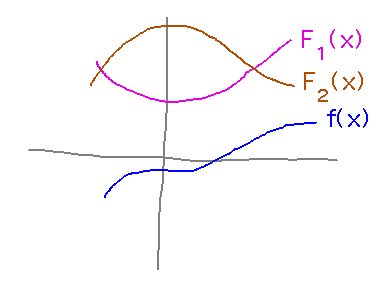 One derivative curve but two alleged antiderivatives with different slopes