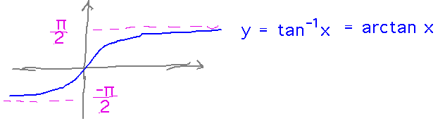 Elongated-S curve becomes horizontal as x approaches +/- infinity