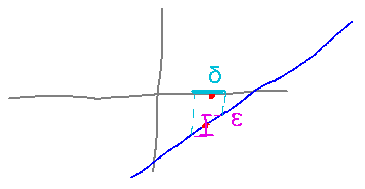 Linear function with vertical epsilon bar corresponding to horizontal delta bar