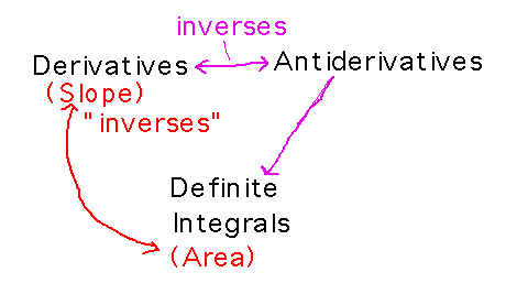 Derivatives (slopes) are inverses of antiderivatives, which underlie definite integrals (areas)