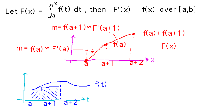 Each increment in integral's bound causes an increment by f(x) in integral