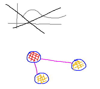 Axes and curve cross out; colored circles connected by lines instead