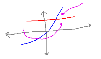 Horizontal line passing through gap in graph