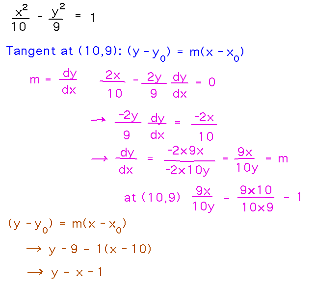 Implicit differentation finds slope of tangent = 9x/10y = 1