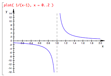 muPad plotting 1/(x-1) from 0 to 2