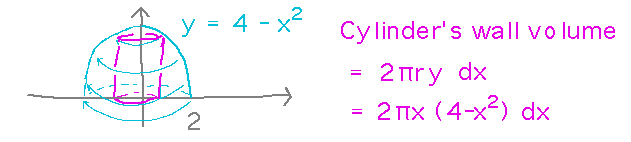 Graph of y = 4-x^2 with a vertical slice highlighted, volume of cylinder wall = 2 pi r y dx