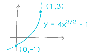 Graph of y = 4x^(3/2) - 1 from x = 0 to x = 1