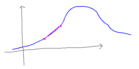 Part of a curvy graph approximated by a straight line