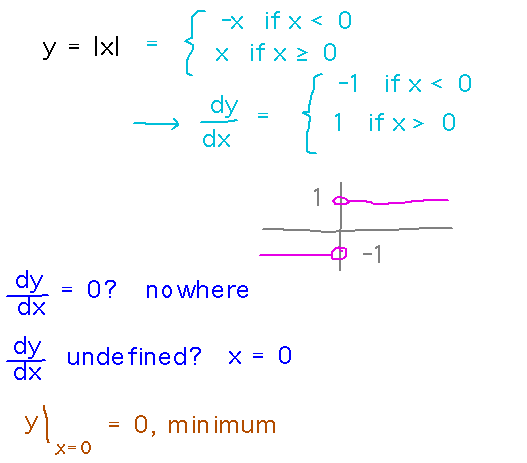 |x| can be defined piecewise, as can its derivative, but derivative undefined at x = 0