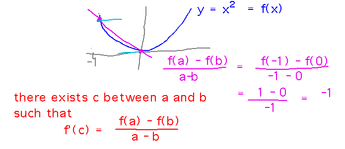 f(x) = x^2, a = -1, b = 0, then (f(b)-f(a))/(b-a) = -1