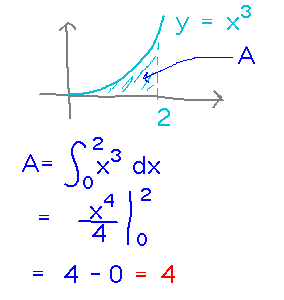 Area = integral of x^3 from 0 to 2 = 4.