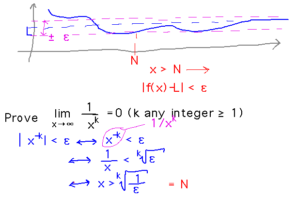 Limit as x approaches infinity is L if for any epsilon around L, f(x) lies in that interval for large enough x; for 1/x^k, N can be the kth root of 1/epsilon
