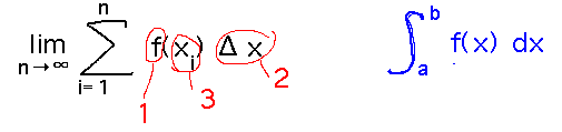 Limit of sum of f(x) DeltaX is the integral of f(x) from a to b