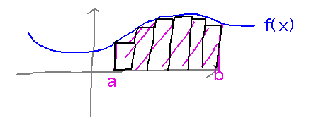 Curve above x axis with rectangles between curve and axis