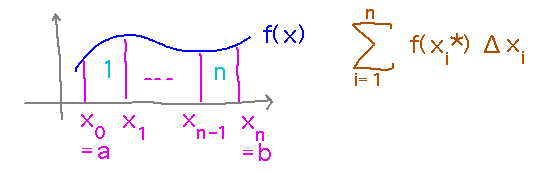 Intervals numbered 1 to n with edges x_0 through x_n and sum from i = 1 to n