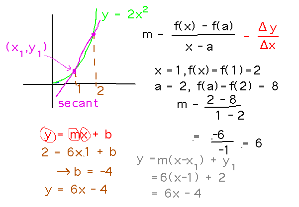 Slope of secant = (f(x) - f(a)) / (x-a)