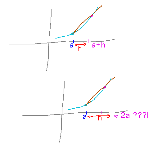 Secant is close to tangent when h is small