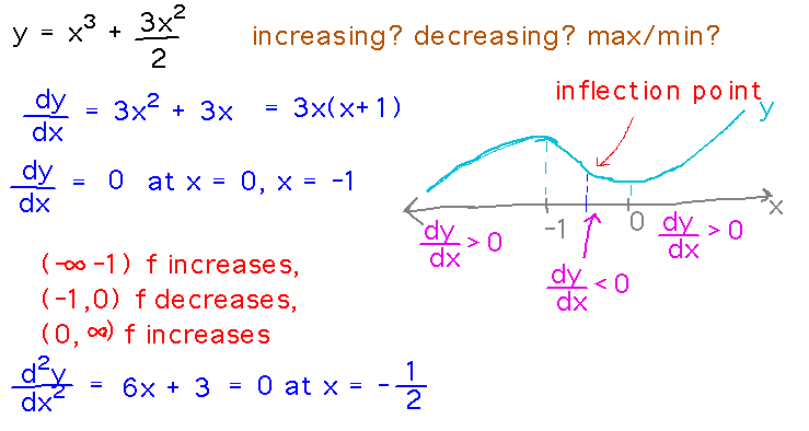 First derivative gives increasing & decreasing intervals; 2nd derivative gives concavity