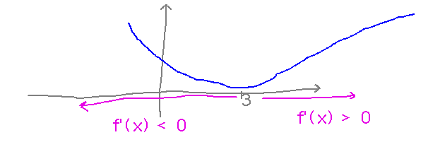 Graph decreases until x = 3, then increases