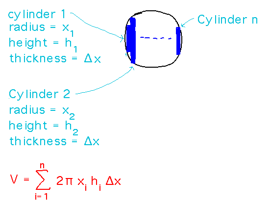 Multiple cylinders of radius x_i, height h_i, thickness DeltaX give volume equal to sum from 1 to n of 2 pi x_i h_i DeltaX