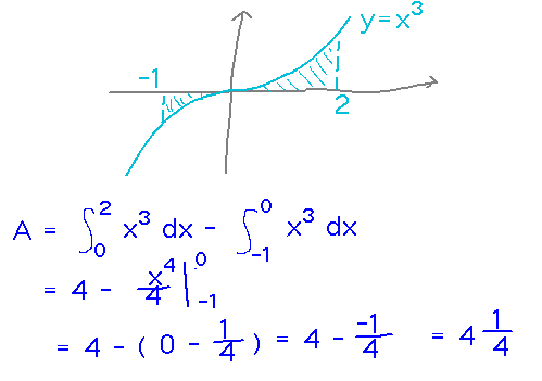 Area = integral of x^3 from 0 to 2 minus integral of x^3 from -1 to 0 = 4 1/4.