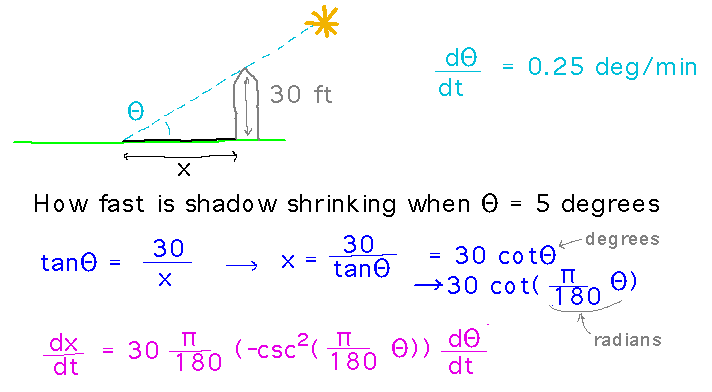 Length of shadow changes at 30pi/180 (-csc^2(pi Theta/180) d Theta/dt feet per minute