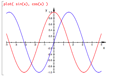 Sine and cosine plotted on the same graph.
