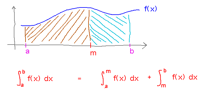 For a<m<b, integral from a to b = integral from a to m + integral from m to b