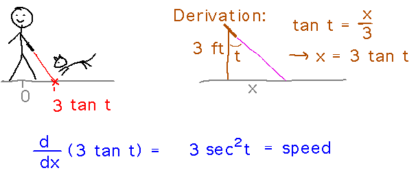 Spot at 3 tan(t) at time time means speed is 3 sec^2(t)