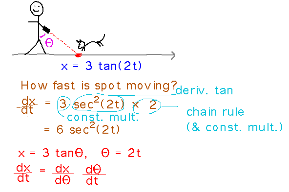 dx/dt = 3 sec^2(2t) times 2