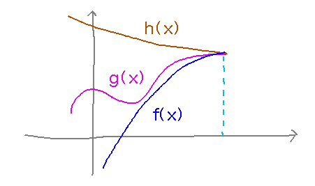 g(x), f(x) and h(x) all come to the same value if f(x) = h(x) and g(x) is in between f(x) and h(x)