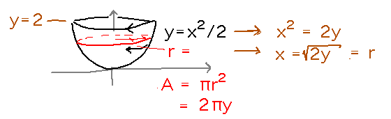 x = sqrt(2y) = radius, so slice area = pi r^2 = 2 pi y