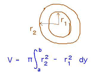 Washer with radii r_2, r_1; V = pi times integral from a to b of r_2^2 - r_1^2
