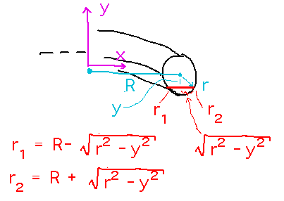 Section of torus with line at height y through it; half length of line is sqrt(r^2-y^2) so r_1 = R - sqrt(r^2-y^2), r_2 = R+sqrt(r^2-y^2)