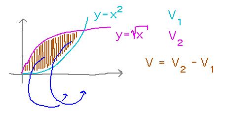 Spun region's volume is volume of region from spinning sqrt(x) minus volume from spinning x^2