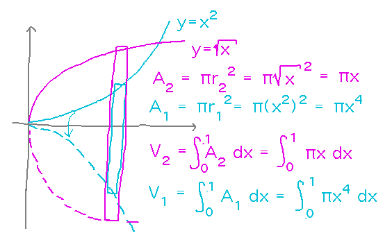 Slice of spun region has area pi x - pi x^4