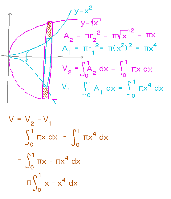 V_2 - V_1 = pi times integral from 0 to 1 of x - x^4