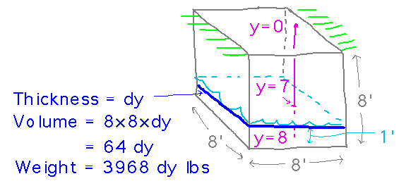 Cubical room with horizontal slice through it