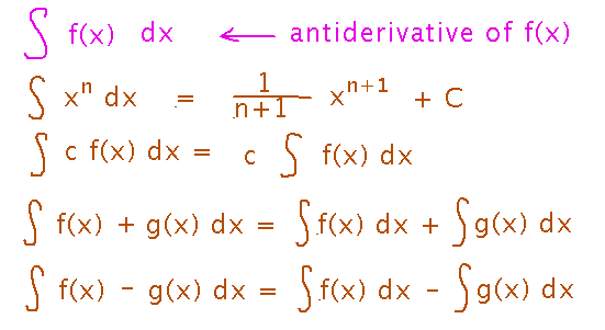 Rules for antiderivatives of powers, constant multiples, sums, and differences