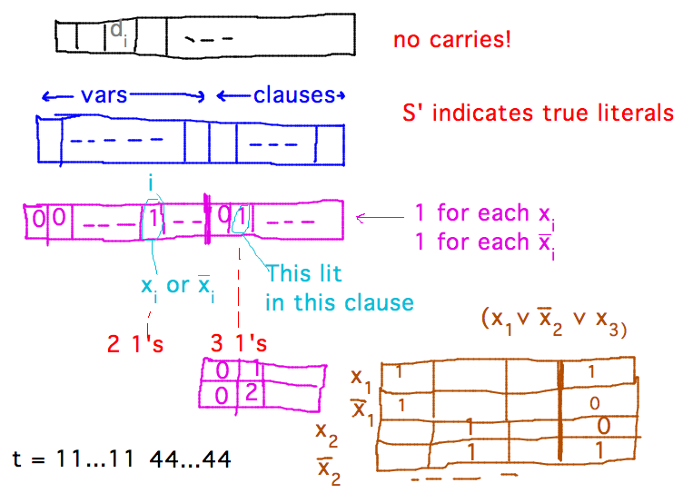 Use integers as vectors of digits, each digit represents a possible literal or a clause
