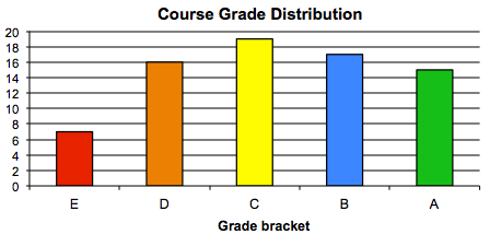 Course distribution