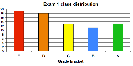Exam 1 distribution