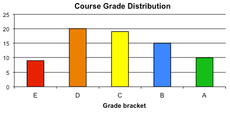 Course distribution