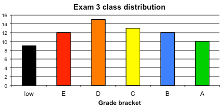 Exam 3 distribution