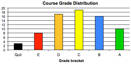 Final Course Grade distribnbution