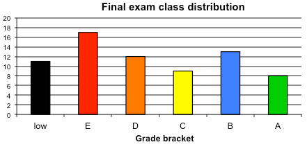 Final Exam distribution