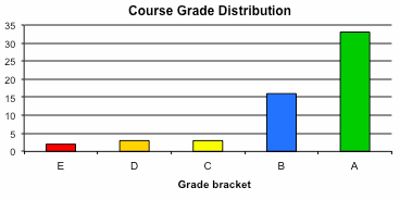 Couse grade distribution