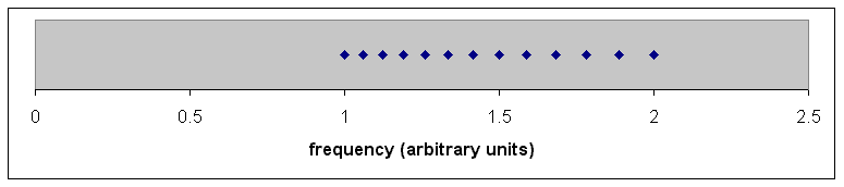 frequencies in a 12 note scale